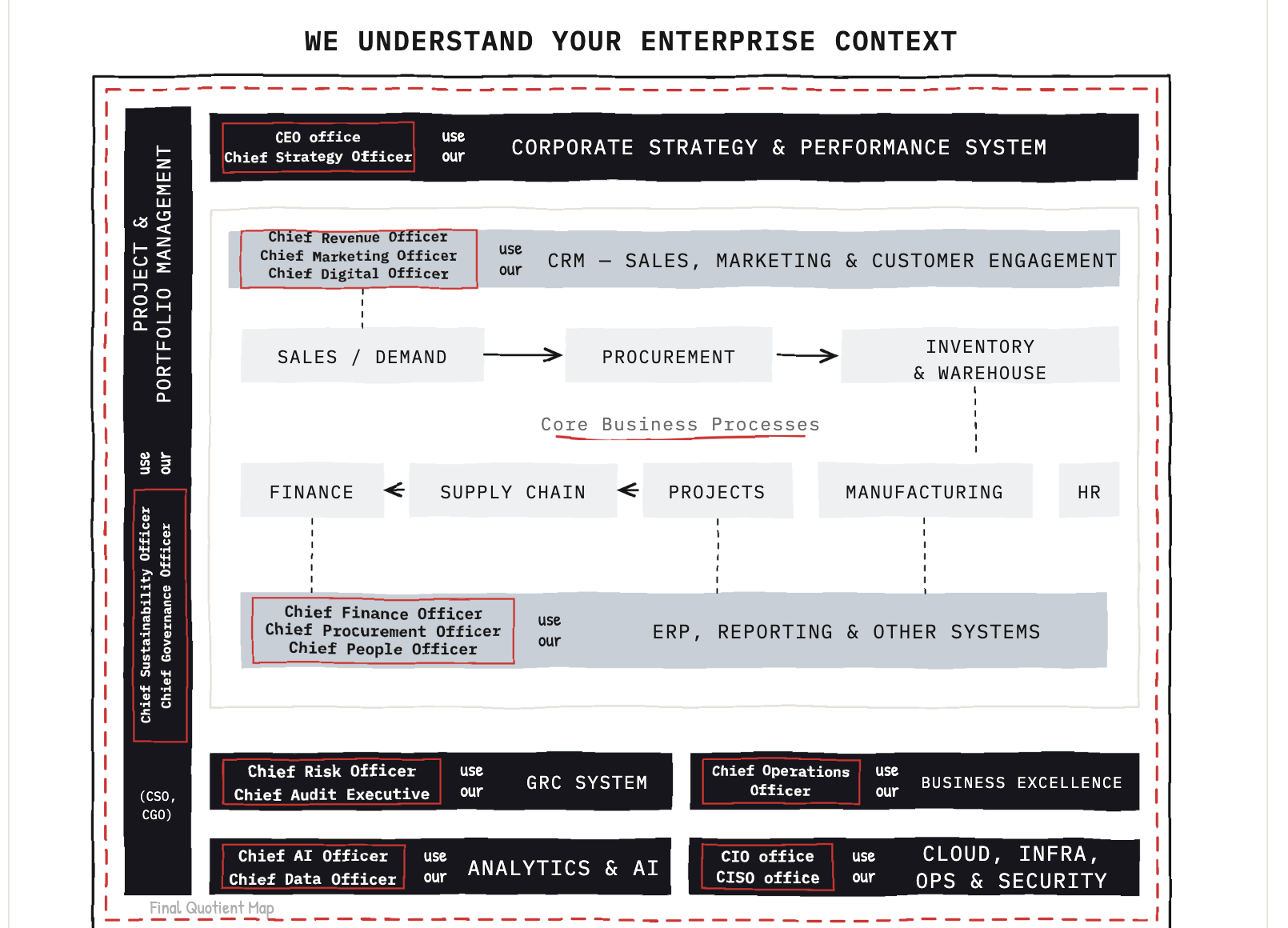 Final Quotient's software, solutions and services map